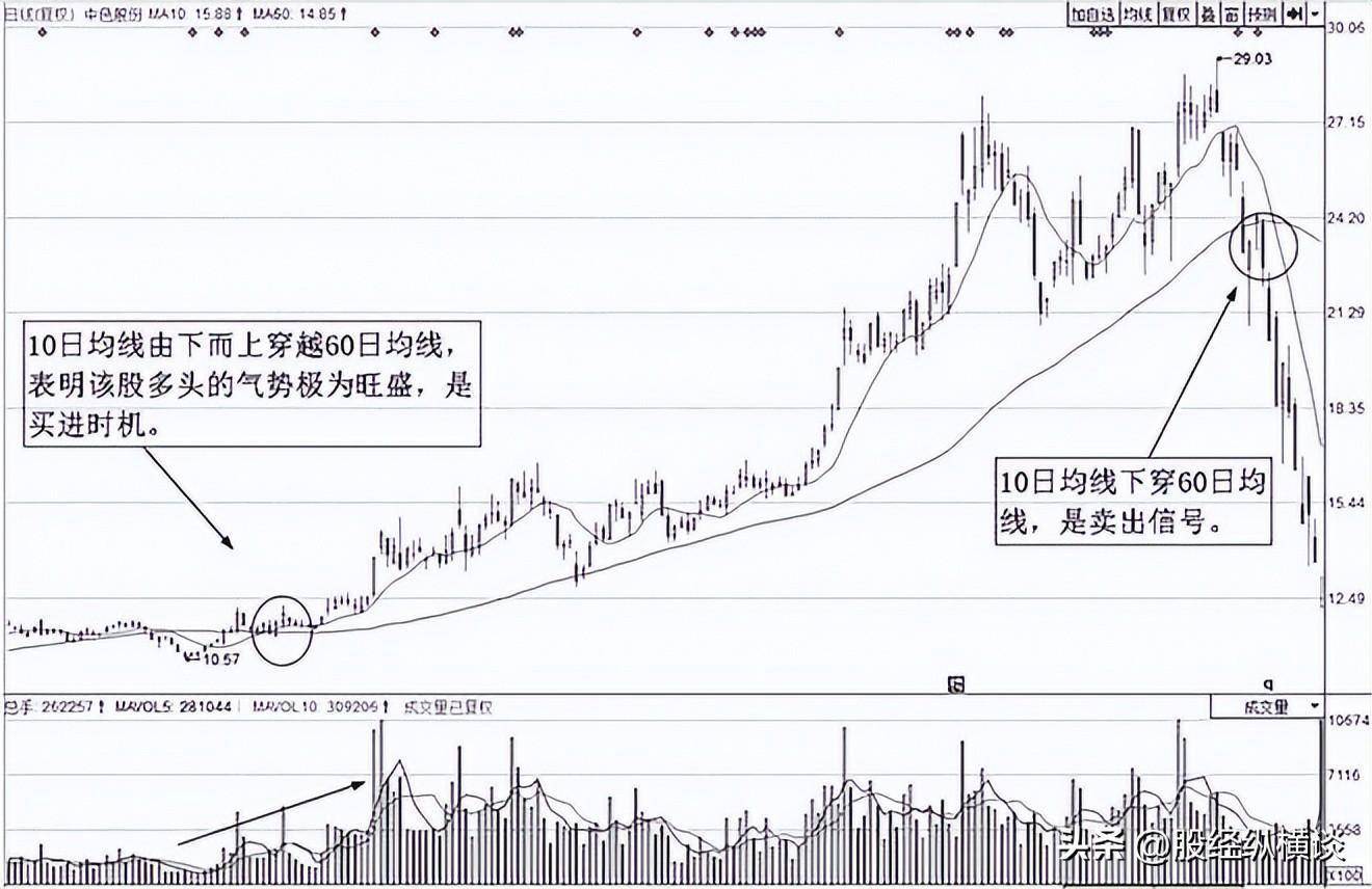 上海炒股大赛冠军箴言：炒股坚持死啃这两条线，几乎吃掉所有利润