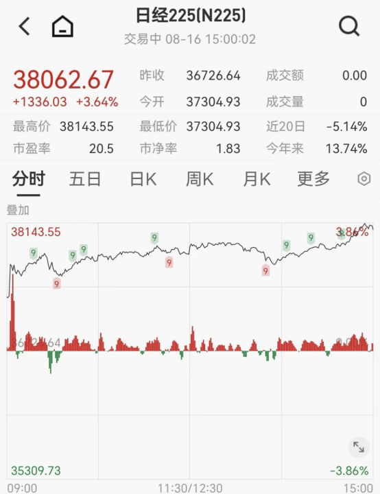 美港通证券期货炒股市场刚刚！京东系，集体狂飙！
