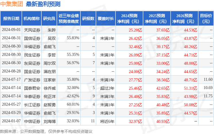 中集集团：8月30日召开业绩说明会，广发证券2024年秋季资本论坛暨上市公司闭门交流会(上海)、华福证券2024年秋季经济与投资峰会(上海)参与