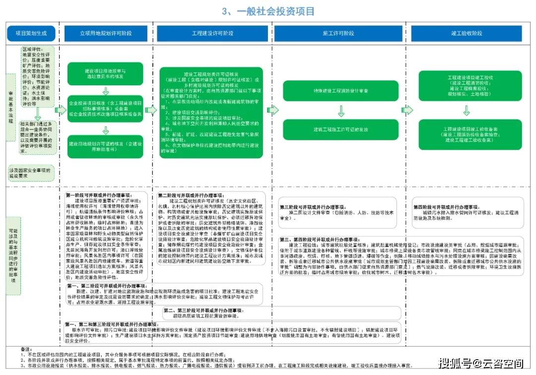 江苏省企业投资项目：投资决策综合性咨询阶段报告梳理
