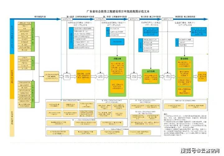 广东省企业投资项目：投资决策综合性咨询阶段报告梳理