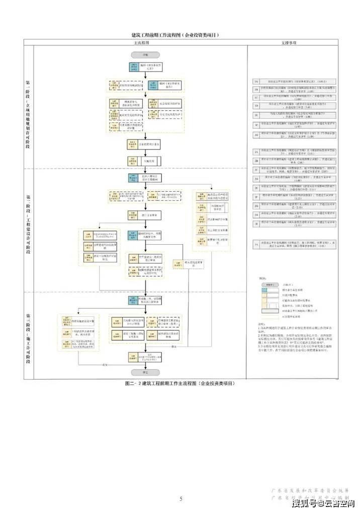 广东省企业投资项目：投资决策综合性咨询阶段报告梳理