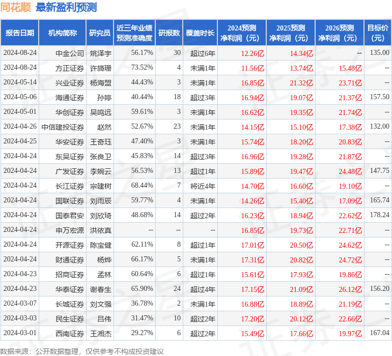 东吴证券：给予同花顺买入评级