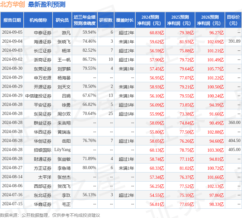 华安证券：给予北方华创买入评级