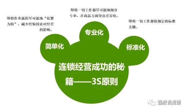 ​​连锁经营成功的秘籍——3S原则