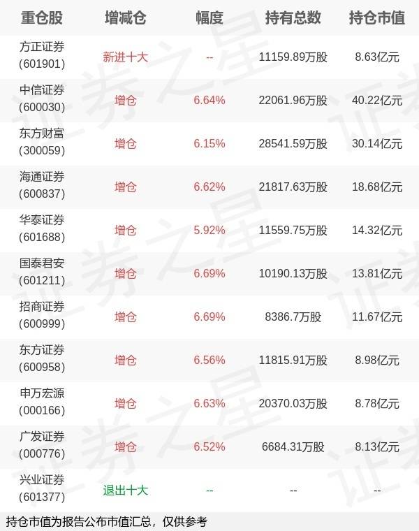 国泰基金艾小军旗下国泰中证证券ETF中报最新持仓，重仓中信证券