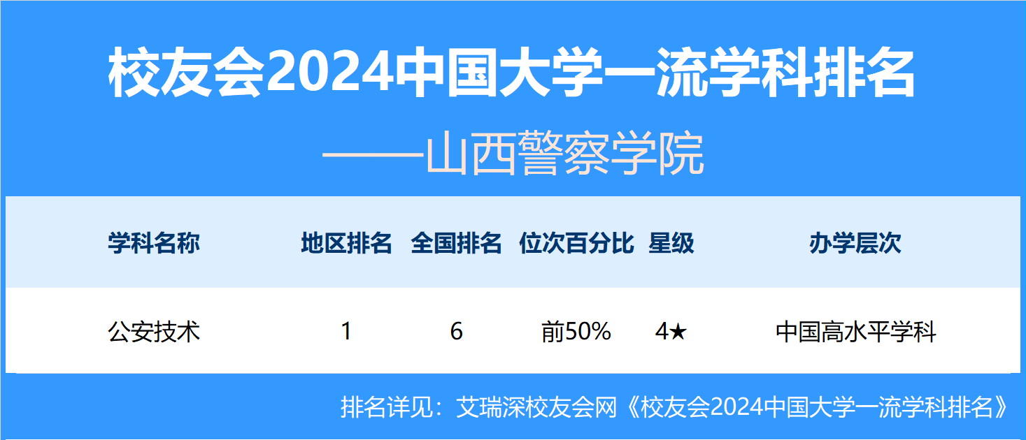 校友会2024山西警察学院学科排名，公安技术居山西第一