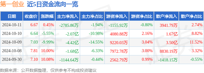 第一创业（002797）10月11日主力资金净卖出2785.86万元