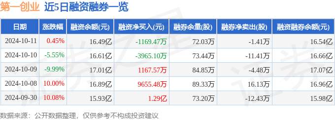 第一创业（002797）10月11日主力资金净卖出2785.86万元