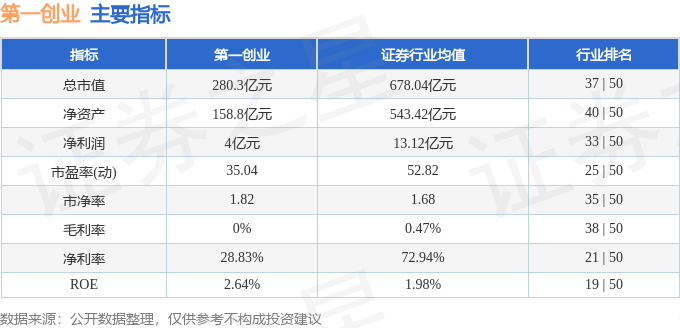 第一创业（002797）10月11日主力资金净卖出2785.86万元