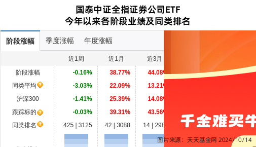 红塔证券大跌3.17%！国泰基金旗下1只基金持有