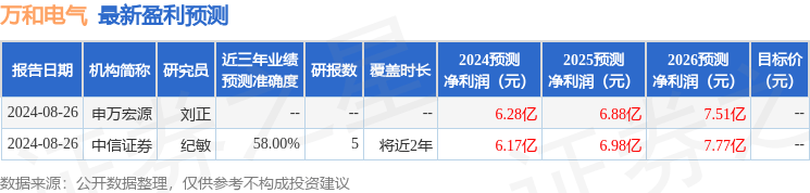 万和电气：9月26日接受机构调研，国泰基金管理有限公司、摩根大通证券(中国)有限公司等多家机构参与