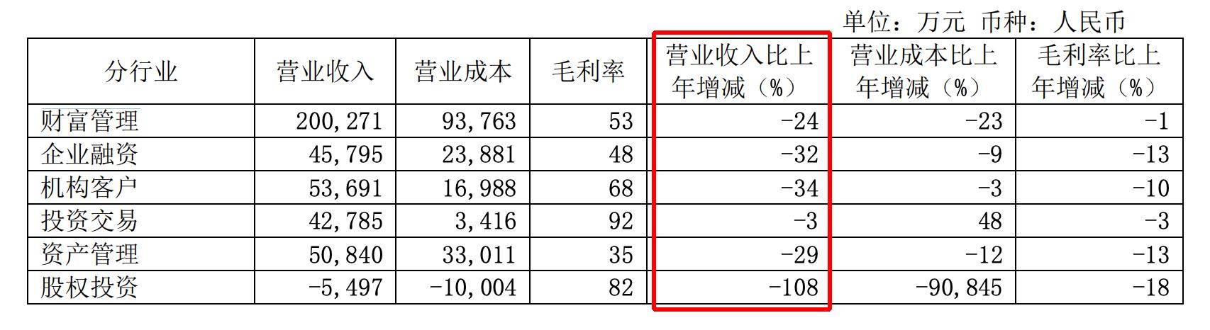 光大证券内控再现漏洞，原投行总经理内幕交易，上半年各项业务均下挫