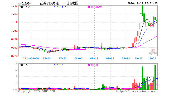 证券ETF先锋（516980）开盘跌0.27%，重仓股中信证券涨0.07%，东方财富跌0.67%