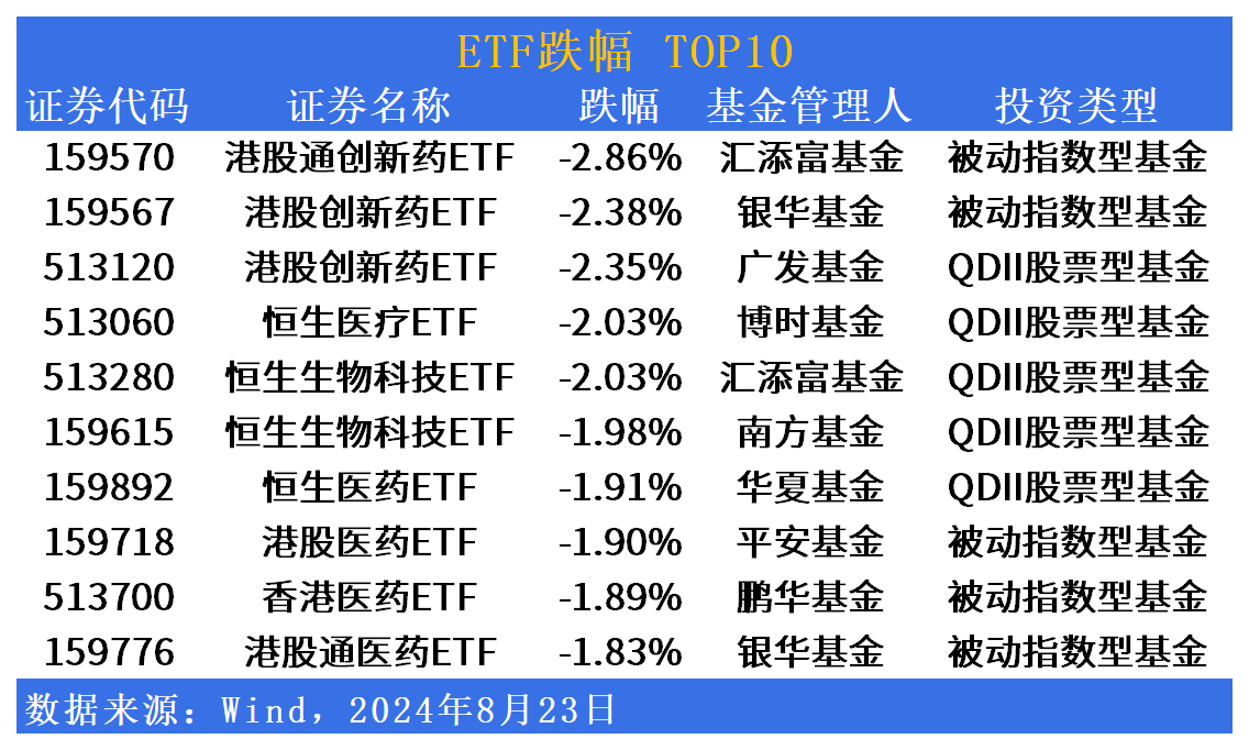 ETF市场日报 | 证券ETF先锋(516980)大幅领涨！港股医药相关ETF下挫显著