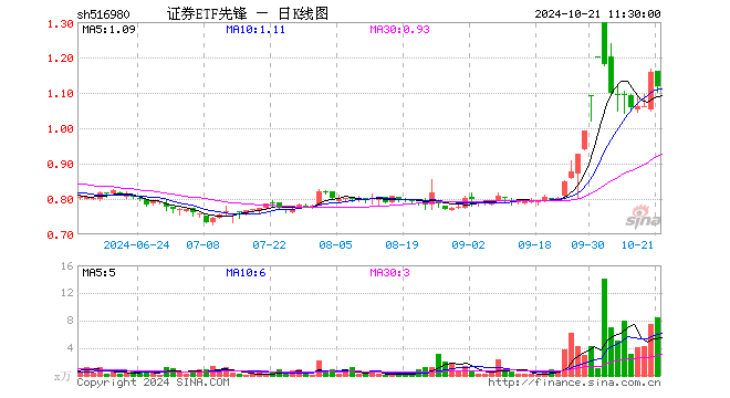 证券ETF先锋（516980）跌3.71%，半日成交额948.22万元
