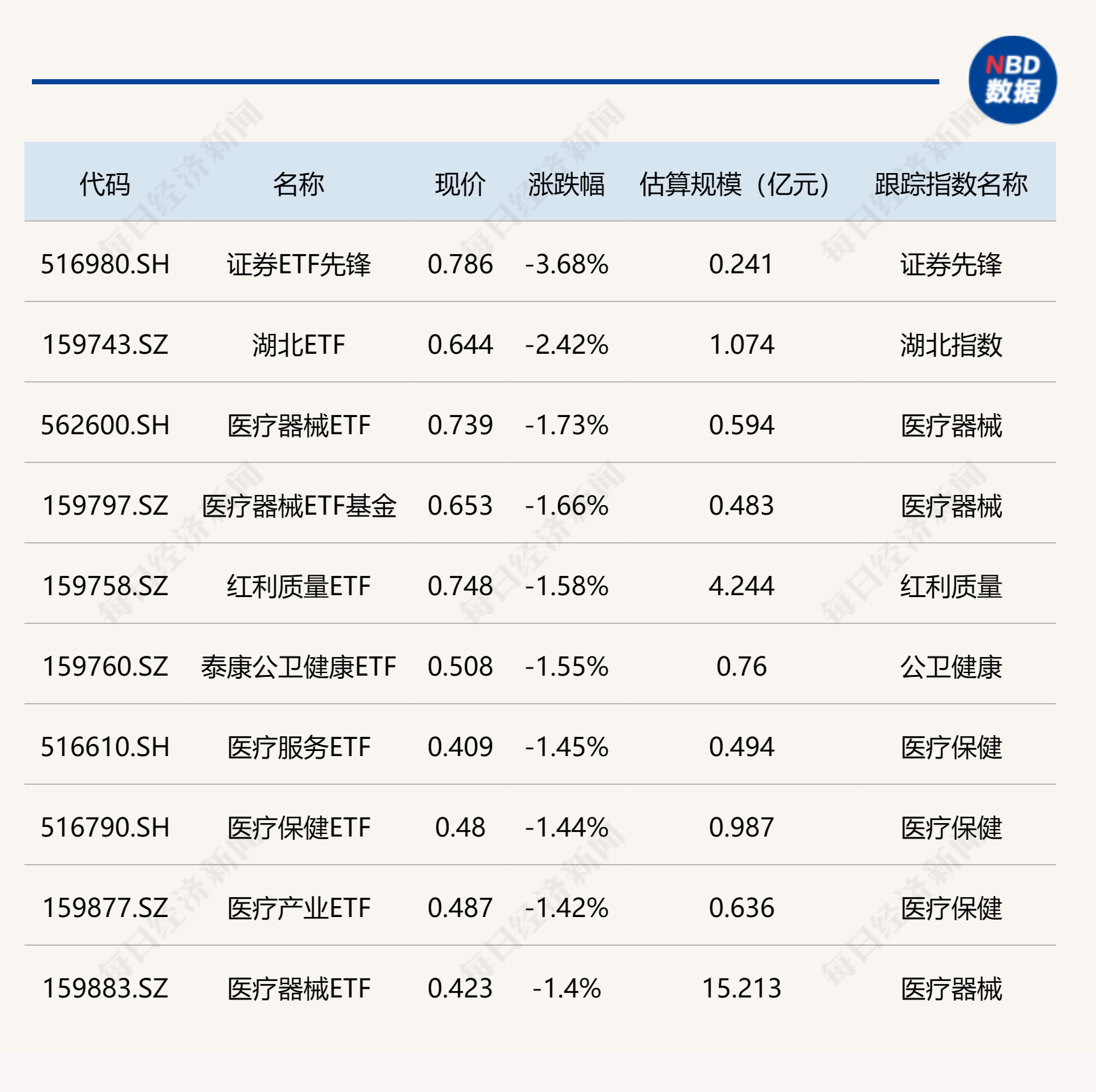 ETF今日收评 | 港股通创新药ETF涨超3%，证券ETF先锋跌逾3%