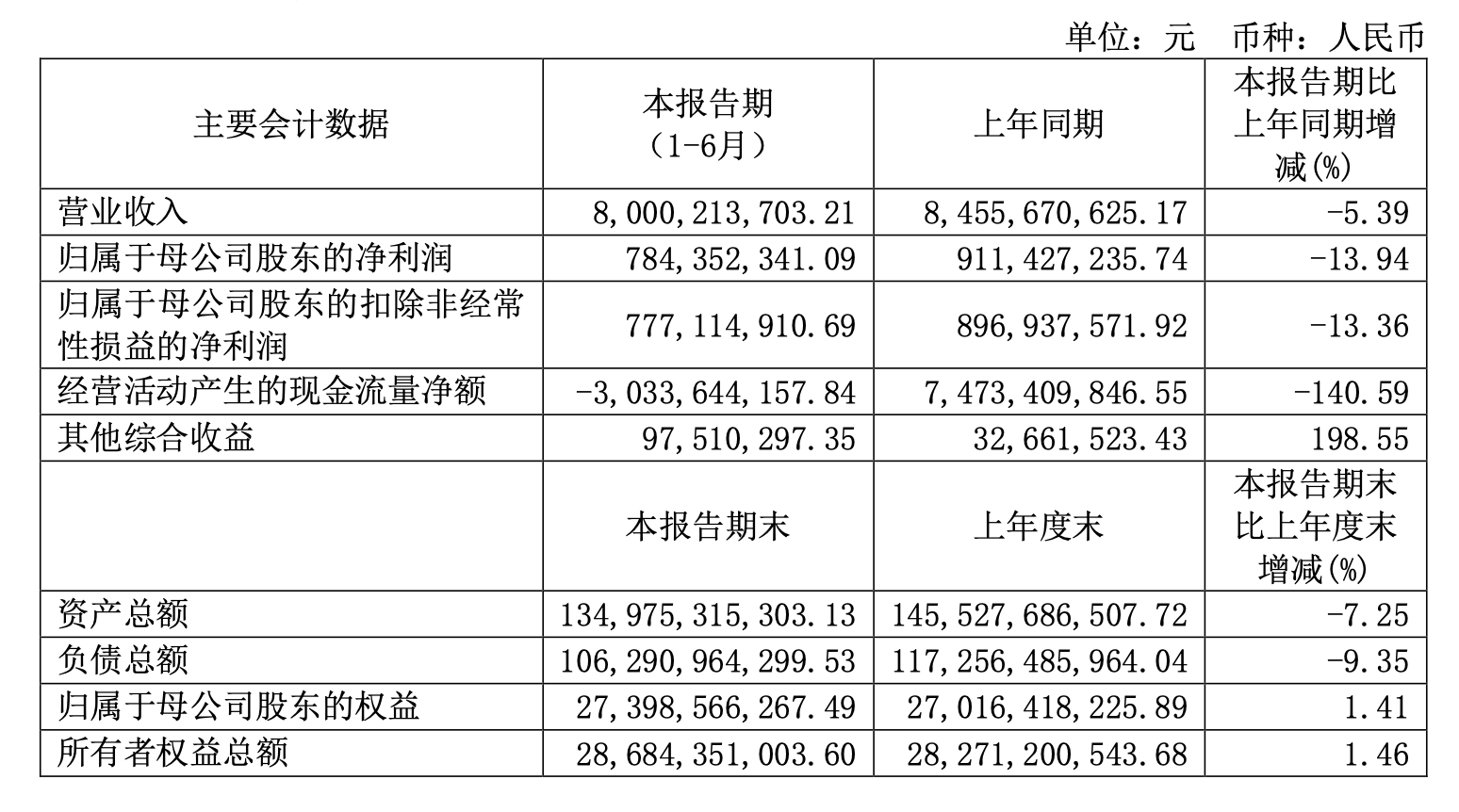 浙商证券上半年净利下降13.94%，主要业务仅期货营收正增长