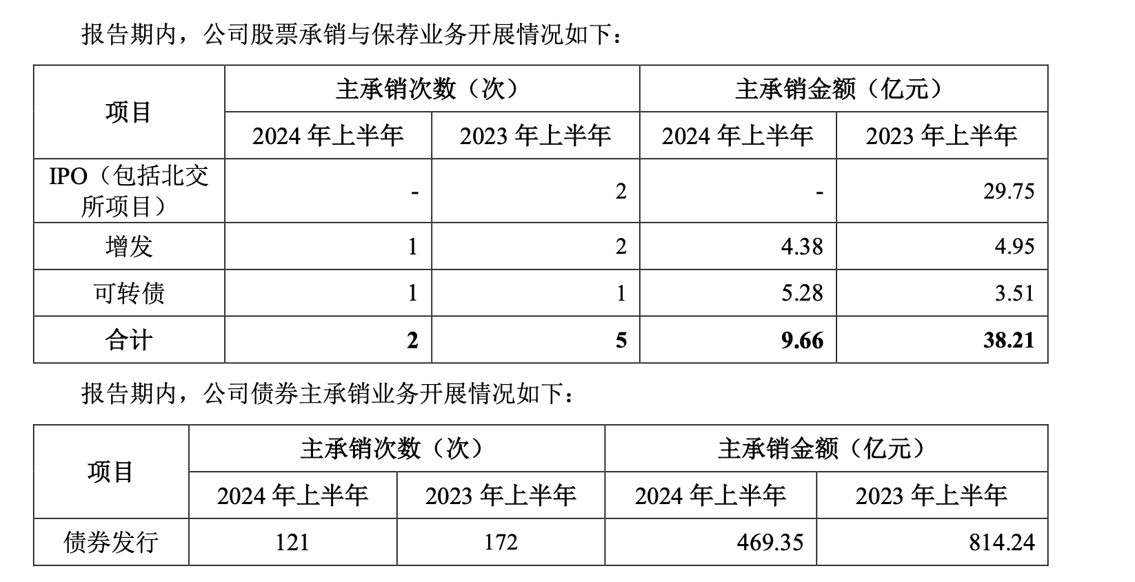 浙商证券上半年净利下降13.94%，主要业务仅期货营收正增长
