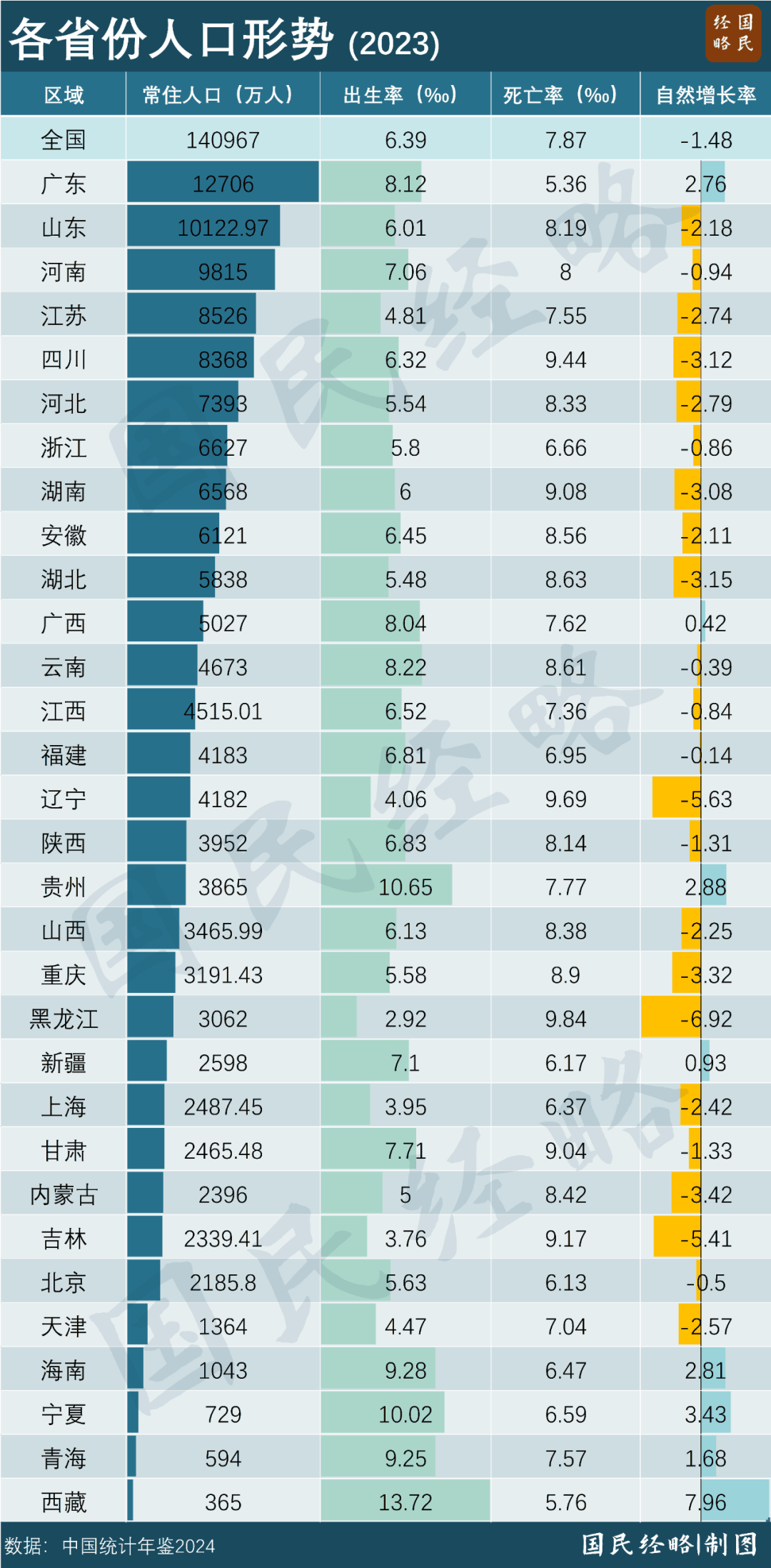 最新出生人口揭晓！“最敢生”的地方，来了
