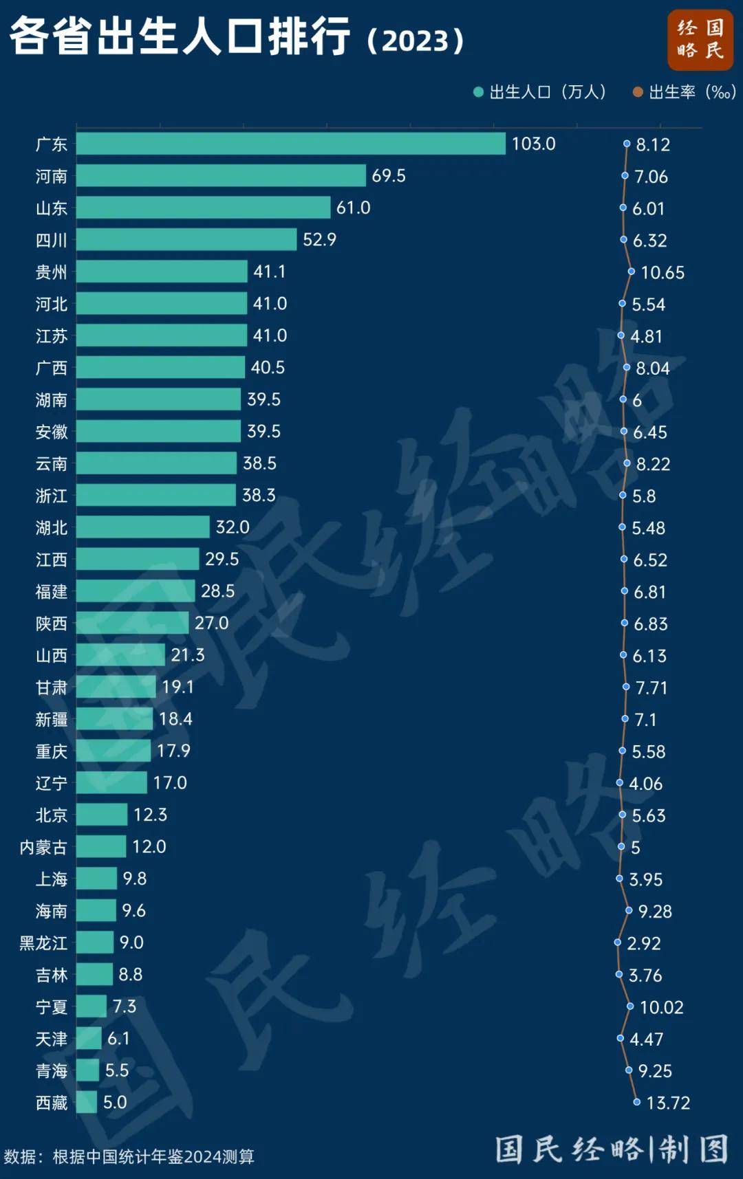 最新出生人口揭晓！“最敢生”的地方，来了