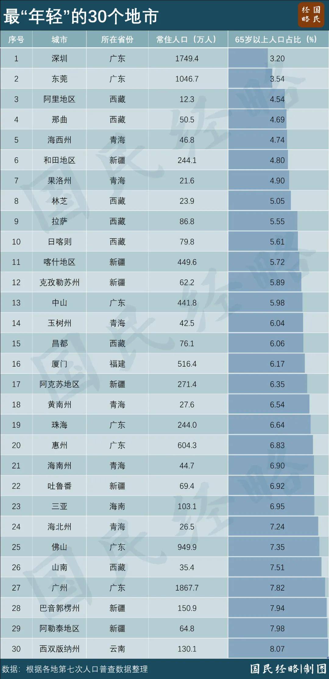 最新出生人口揭晓！“最敢生”的地方，来了
