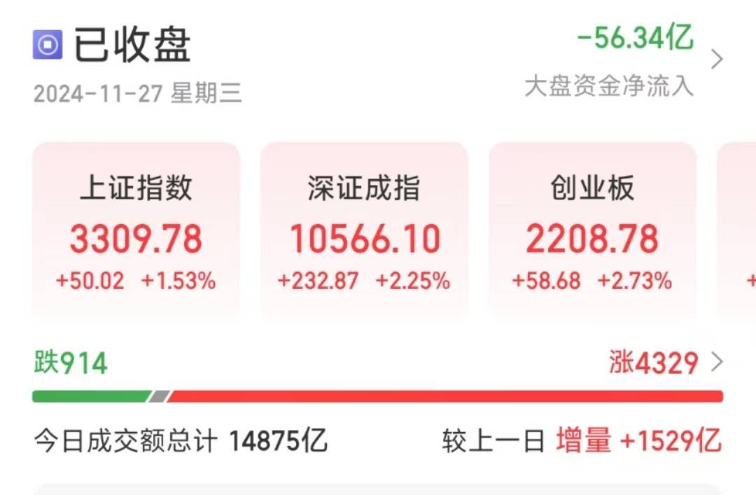 三大指数低开高走！沪指重回3300点，创业板大涨2.73％