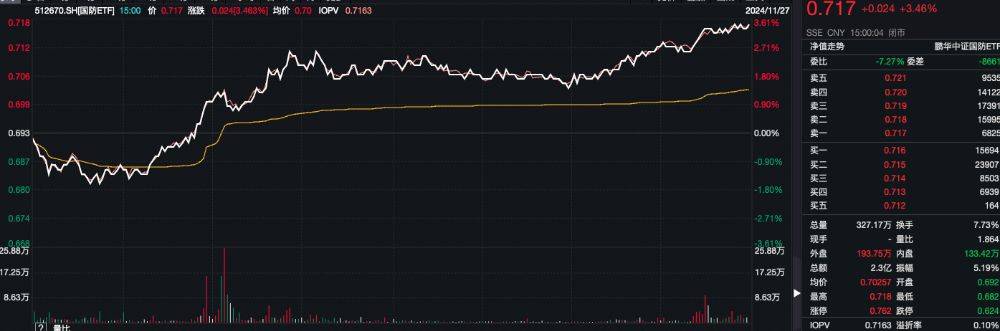 国防ETF（512670）涨超3%，臻镭科技20CM涨停，机构：国防军工行业需求将迎来结构性反转