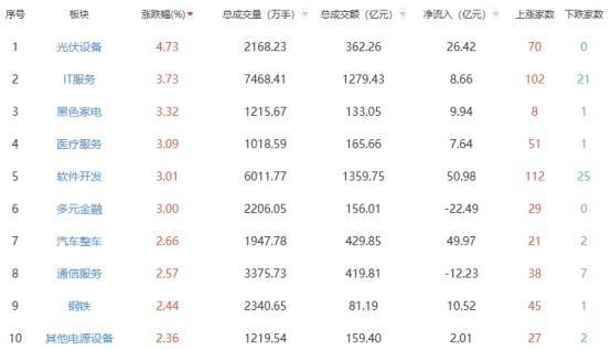 收评：创业板指冲高回落涨2.53% 光伏设备板块领涨