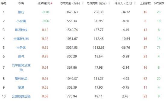 收评：创业板指冲高回落涨2.53% 光伏设备板块领涨