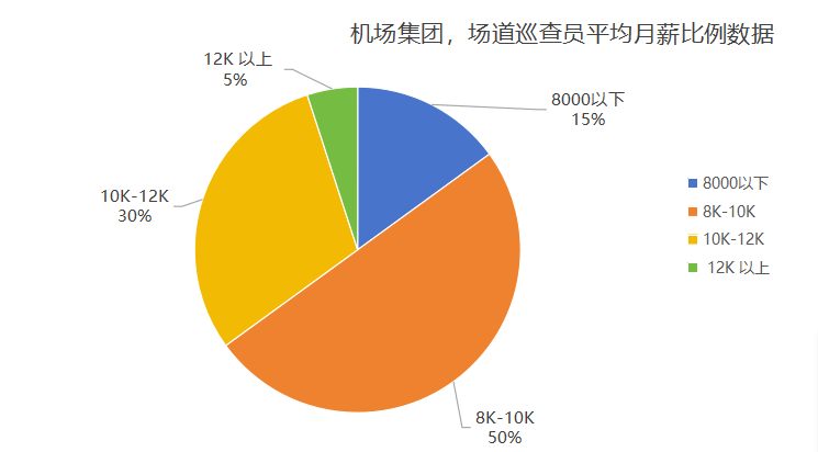 工资6500-8500，机场集团正式编，上二休二无加班，稳稳国企铁饭碗分享