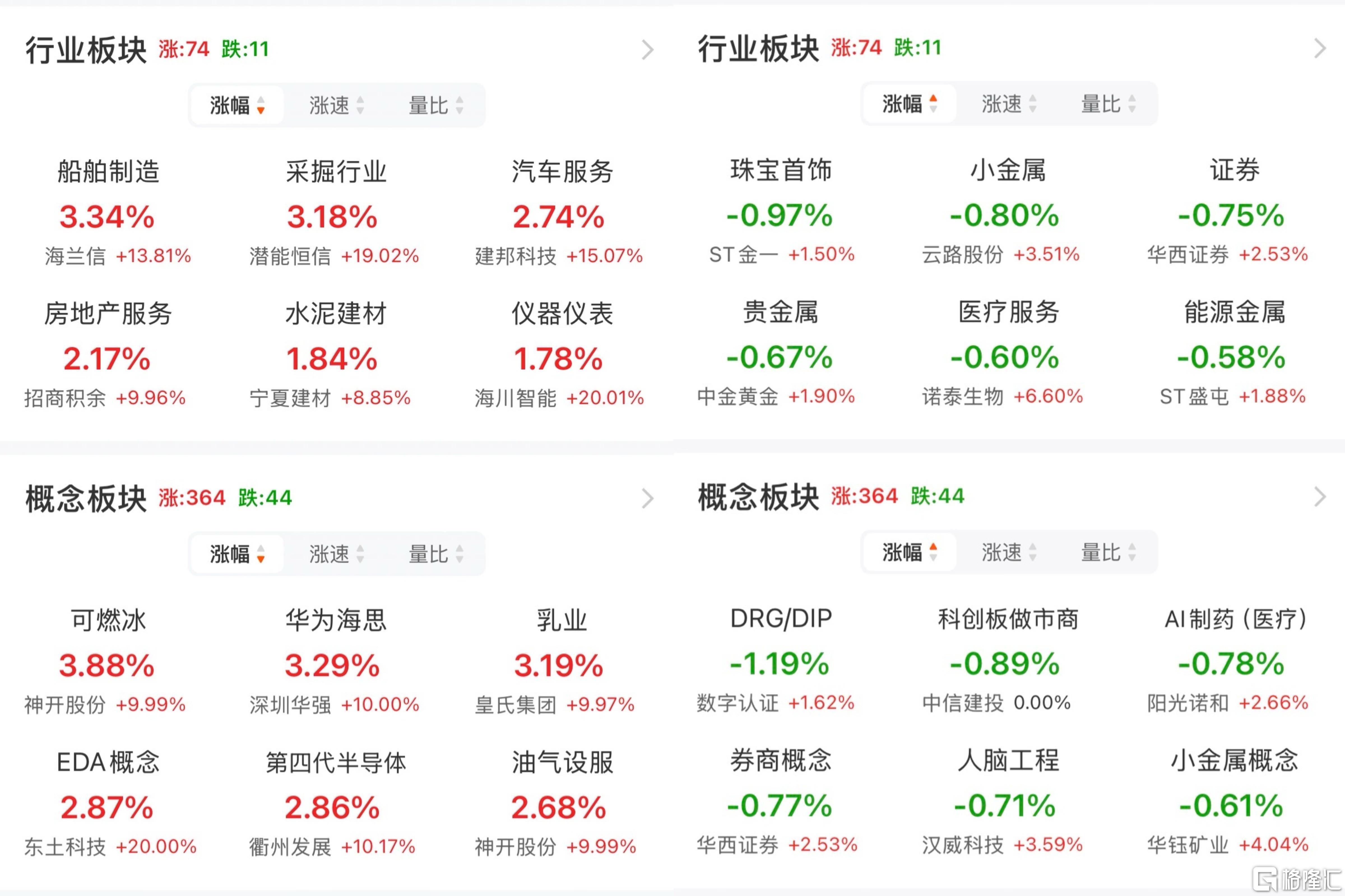 A股午评：沪指涨0.28% 超3100股上涨 三胎、海工装备概念领涨