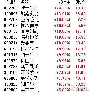 A股午评：沪指涨0.28% 超3100股上涨 三胎、海工装备概念领涨