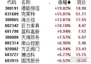 A股午评：沪指涨0.28% 超3100股上涨 三胎、海工装备概念领涨