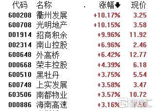 A股午评：沪指涨0.28% 超3100股上涨 三胎、海工装备概念领涨