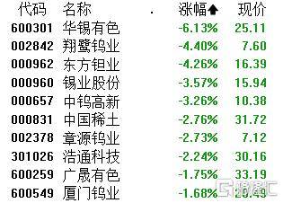 A股午评：沪指涨0.28% 超3100股上涨 三胎、海工装备概念领涨
