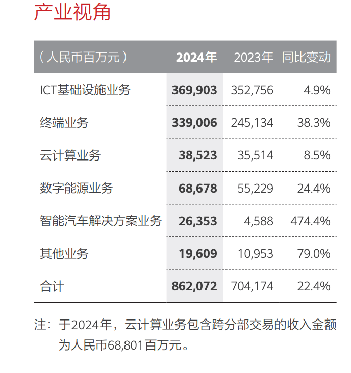 华为重磅发布，重回8000亿元！孟晚舟致辞：来扫千山雪，归留万国花