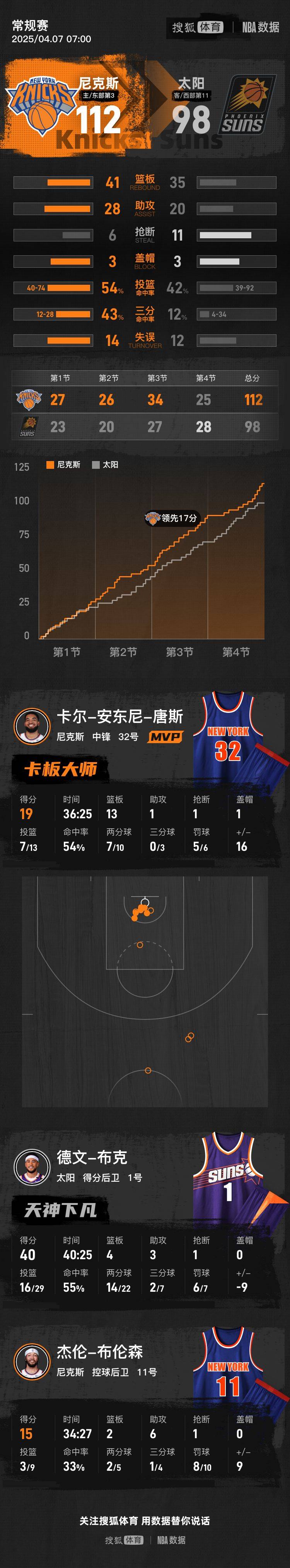 阿奴诺比32+6+3布克空砍40分 尼克斯送太阳6连败