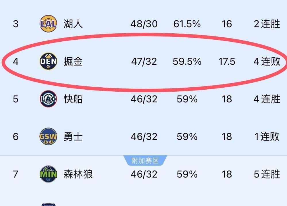 掘金太狠！4连败挑对手打湖人，顺便躲开森林狼，詹皇白赢雷霆了