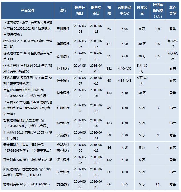 高收益率理财(高收益率理财怎么样)