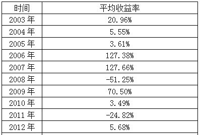 理财平均收益(理财平均收益计算公式)