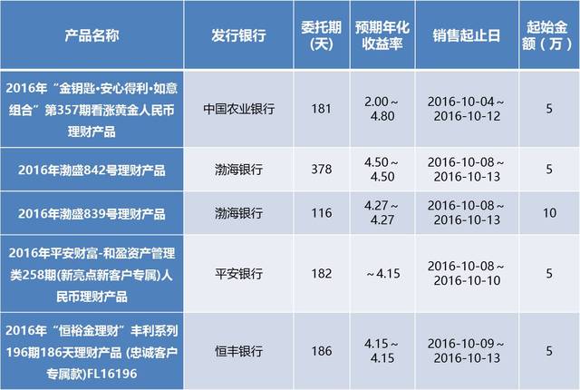七天理财产品(七天理财产品会计分录)