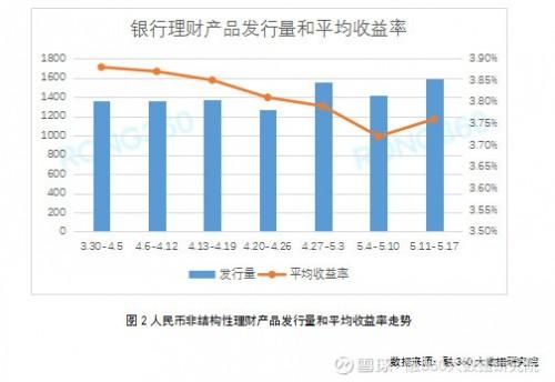 银行理财数据(银行理财数据不更新收益怎么办)