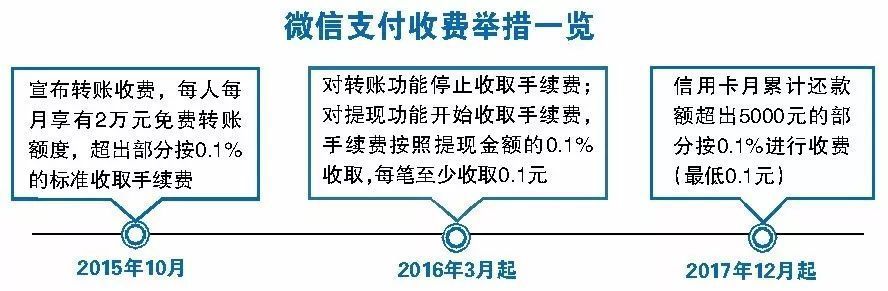 理财通收费(理财通要手续费吗)