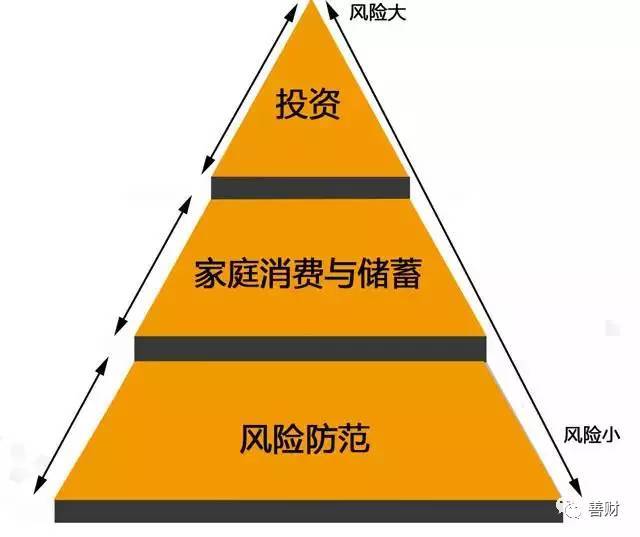 金字塔式理财(投资理财金字塔)