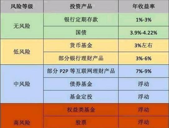 什么是低风险理财产品(什么是低风险理财产品呢)