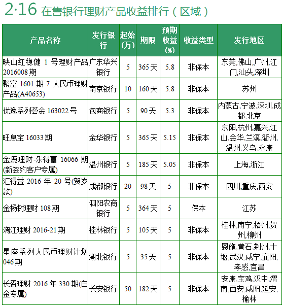 2月理财产品(2月理财产品发行回暖)