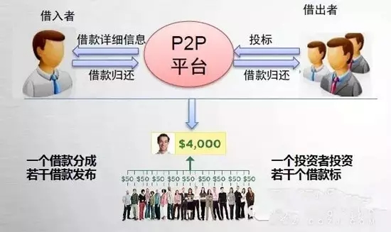 p2p理财话术(p2p理财销售顾问技巧)