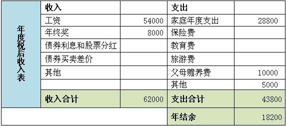 学生理财规划(学生理财规划建议)