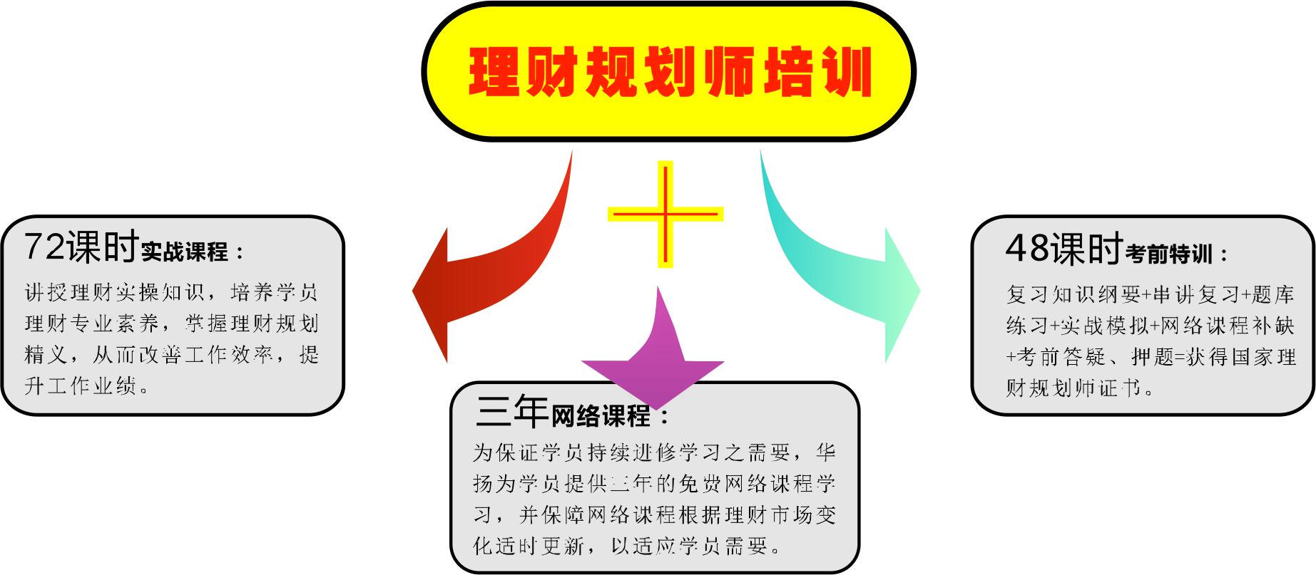 理财规划师的培训(理财规划师的培训内容)